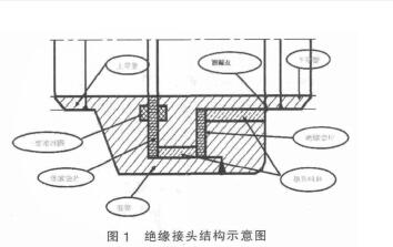 絕緣接頭結(jié)構(gòu)